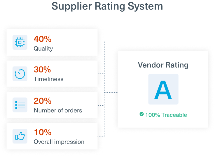 title that says "supplier rating system". graph that says "vendor rating: A. 100% traceable" with percentages next to quality, timeliness, number of orders, and overal impression.