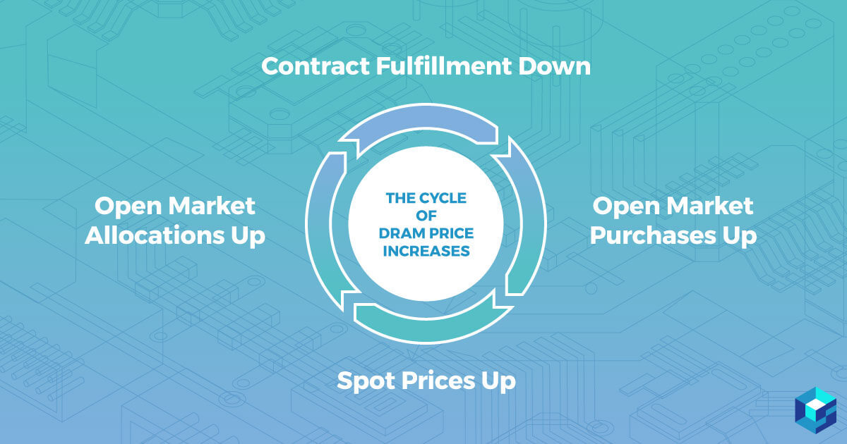 Graphic image depicting the demand of DRAM over time. Learn more about this here at Sourcengine and see how this marketplace can help you with those tough, electronic component procurement needs.