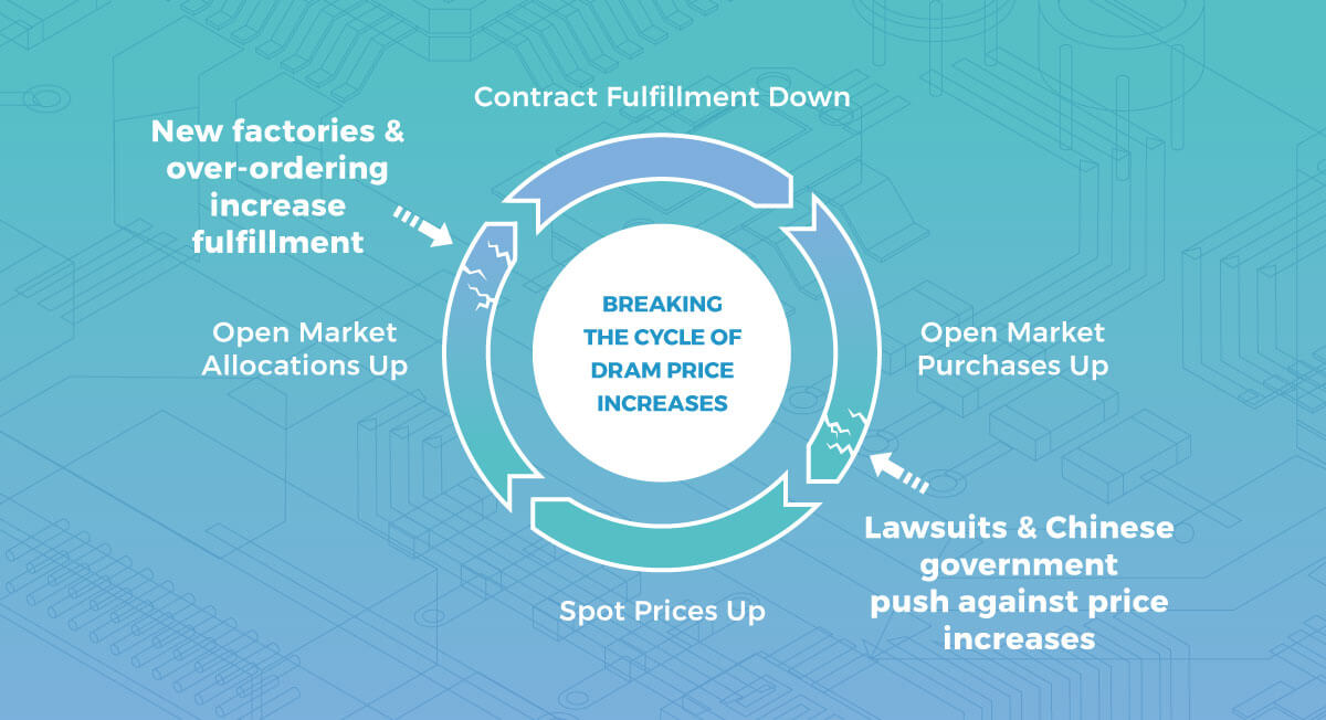 Chinese regulation and new factories are cracking the DRAM supercycle driving prices down