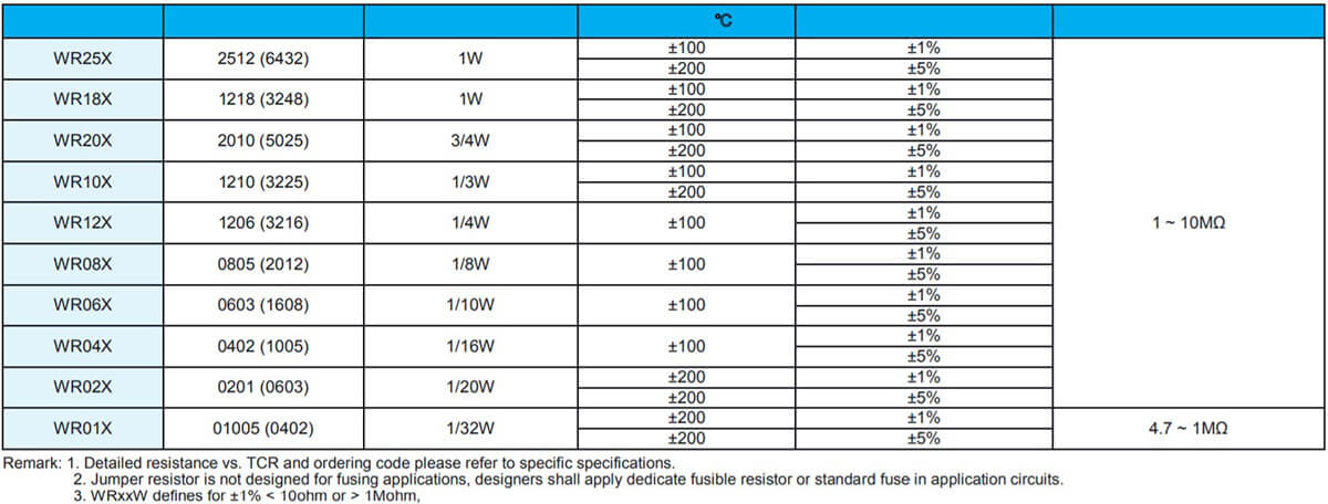 Part number selection guide for Walsin general purpose chip-r resistors