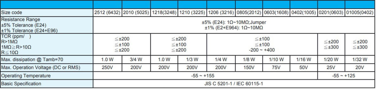 Reference data for Walsin resistors