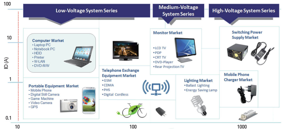 MOSFETs used in applications