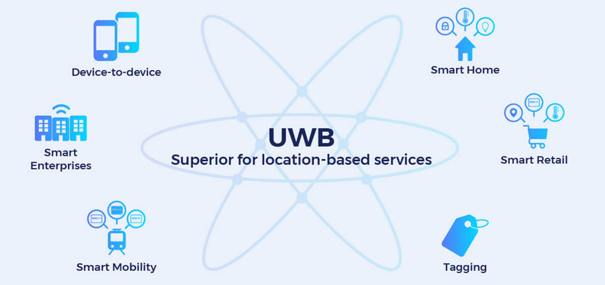 Ultra-Wideband has many applications for wireless devices including device-device, smart enterprises, smart mobility, smart home, smart retail, and tagging