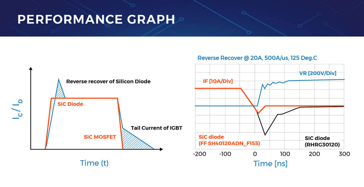 ON Semiconductor Performance Graph