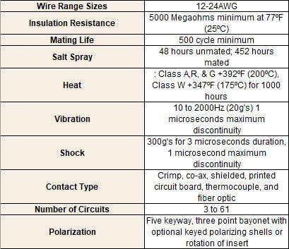 Mechanical application specs for MIL-DTL-83723 series III connector