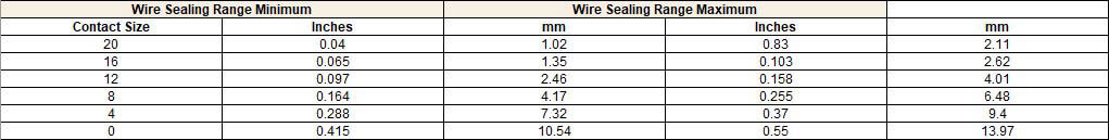 wire sealing range for MIL-DTL-83723 series III connector