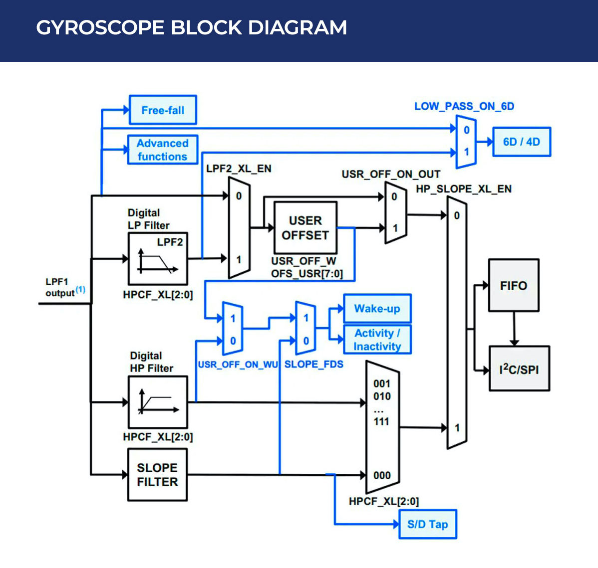 Gyrocope Block DIagram