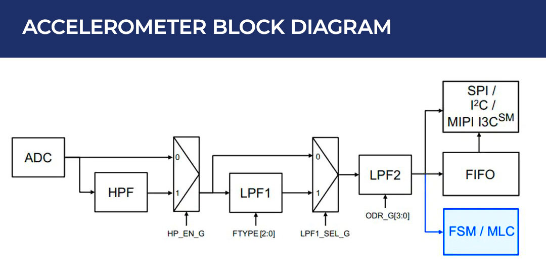Accelerometer Block Diagram