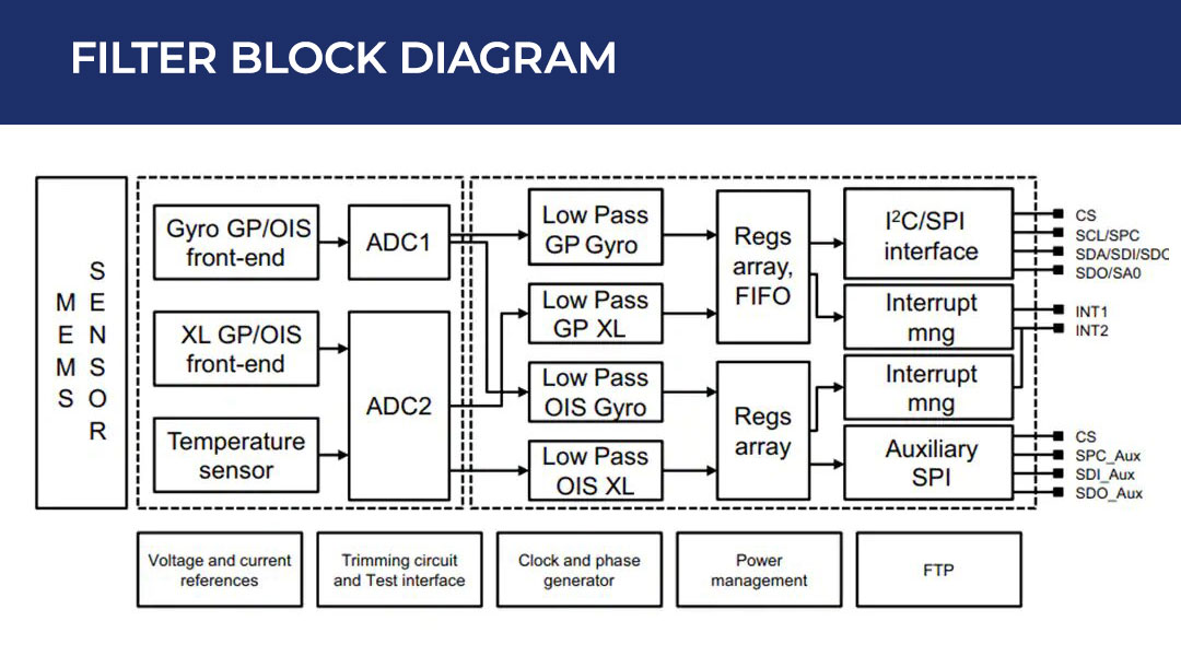 Filter Block Diagram