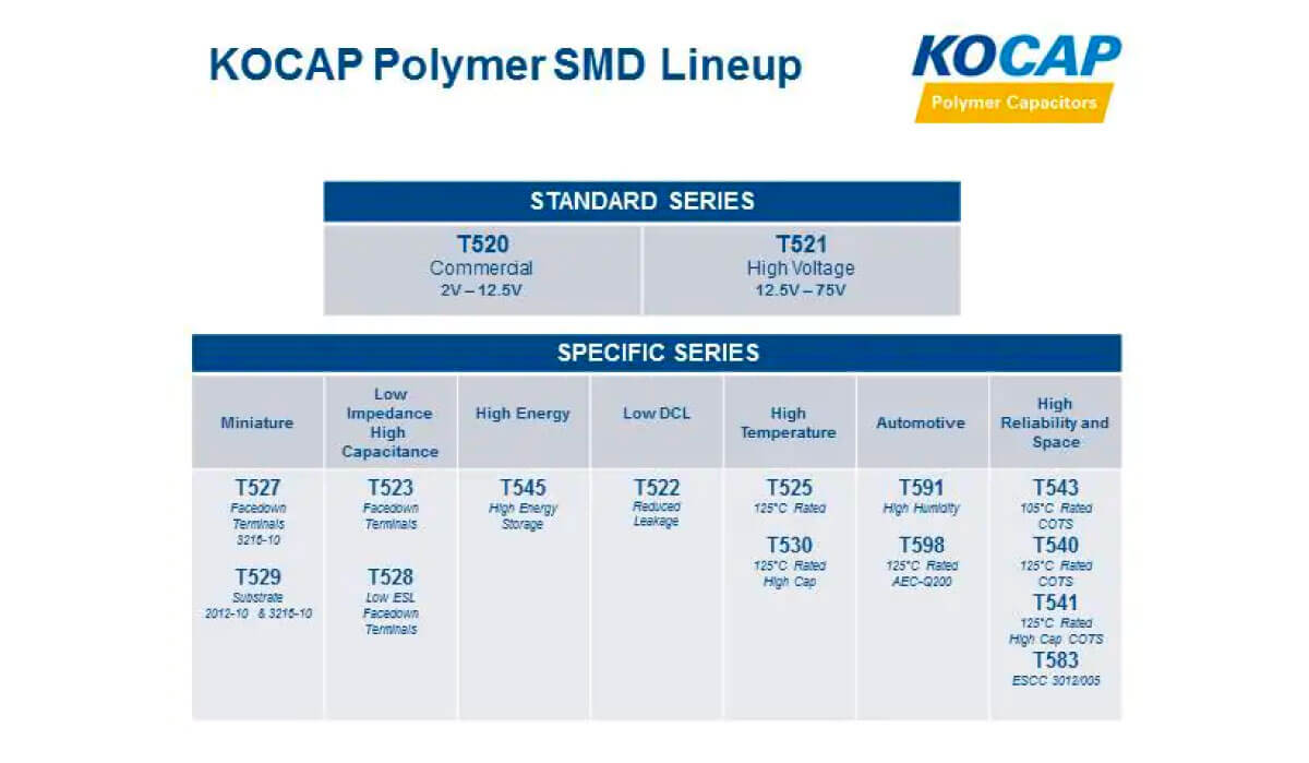 Polymer Capacitors (KO-CAP)Product Series Lineup