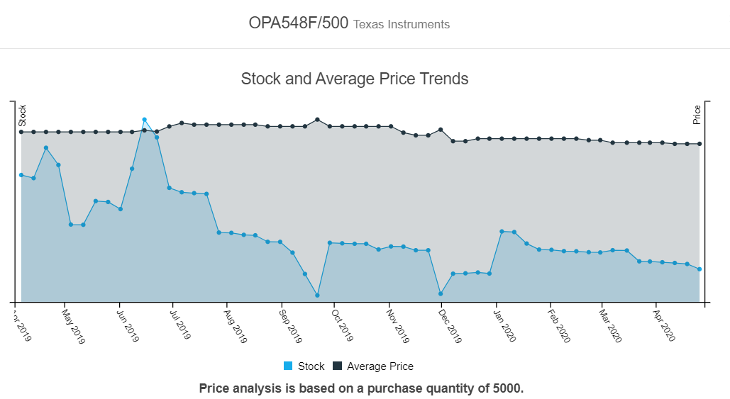 OPA548F/500 benchmark performances, The price analysis is based on a purchase quantity of 5000. 