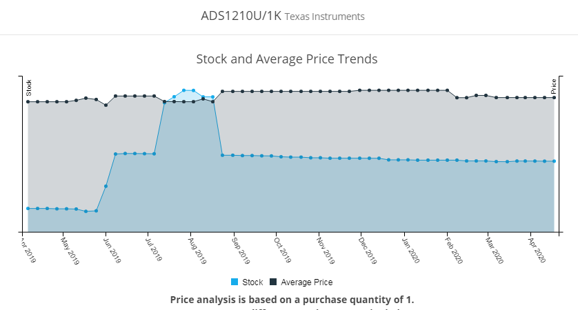 ADS1210U/1K stock and availability lead times described in this chart. Steady pricing and stock levels since September 2019. 