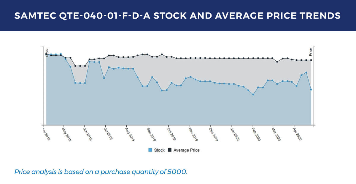 Graph showing stock and average price trends for qte-040-01-f-d-a